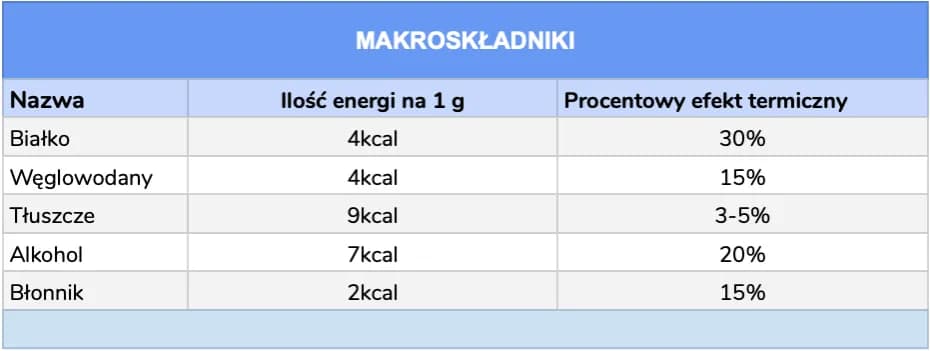 Ile kalorii ma 1 gram tłuszczu: poznaj wartość makroskładników w diecie