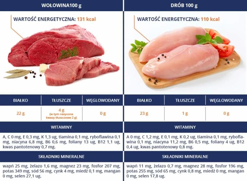Ile kalorii ma wołowina: poznaj kaloryczność wszystkich rodzajów mięsa