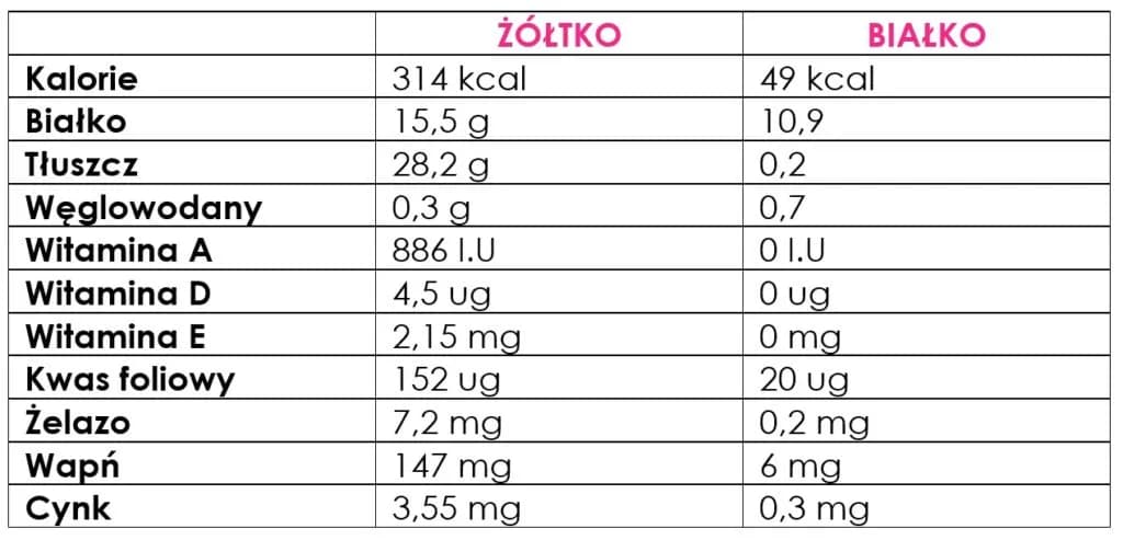 Ile kalorii ma białko jajka: Kompletna analiza wartości odżywczych