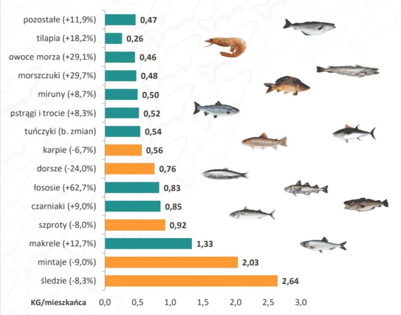 Ile kalorii mają ryby: kompletna tabela gatunków i ich kaloryczności