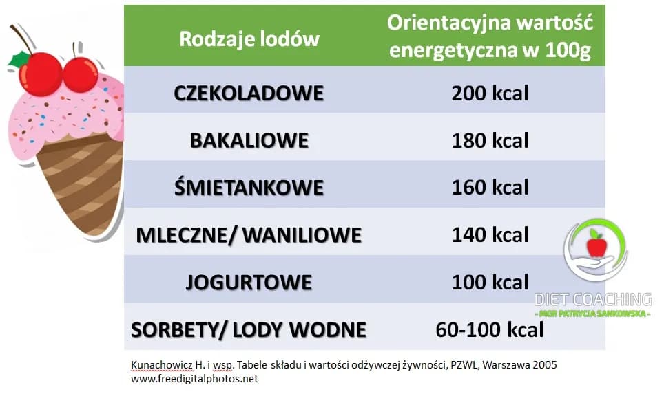 Prawdziwa kaloryczność lodów - szczegółowe wartości dla każdego rodzaju