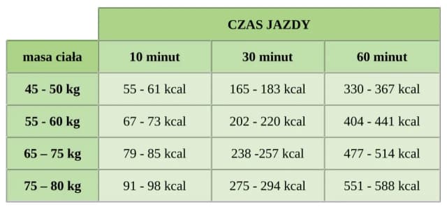 30 min jazdy na rolkach ile kalorii spalasz - niesamowite efekty odchudzania