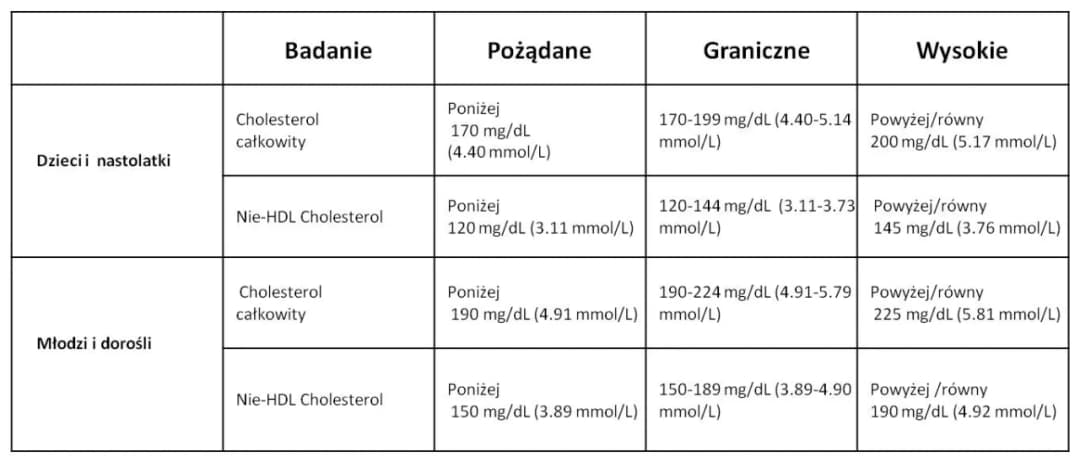 Jak skutecznie obniżyć cholesterol nie-HDL i cieszyć się lepszym zdrowiem